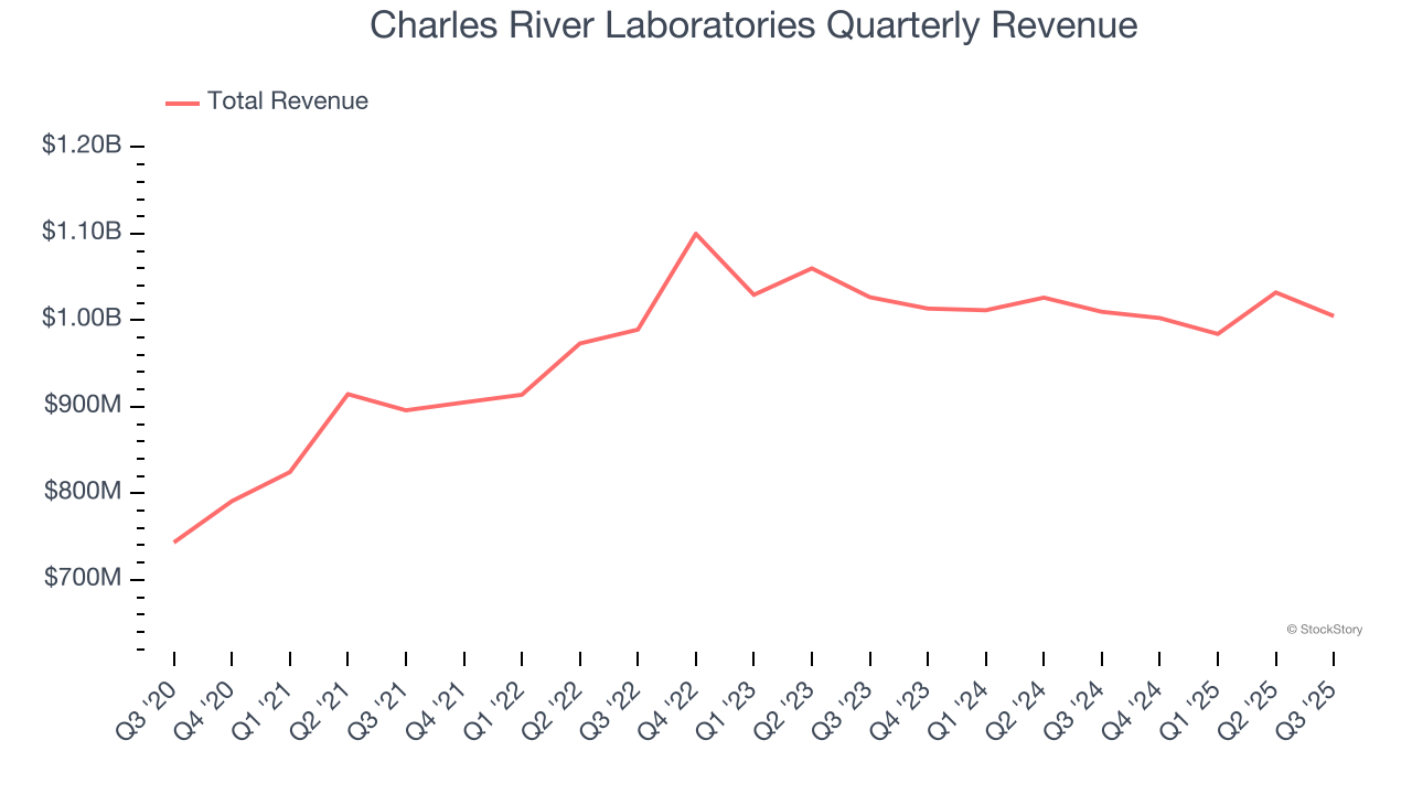 Charles River Laboratories Quarterly Revenue