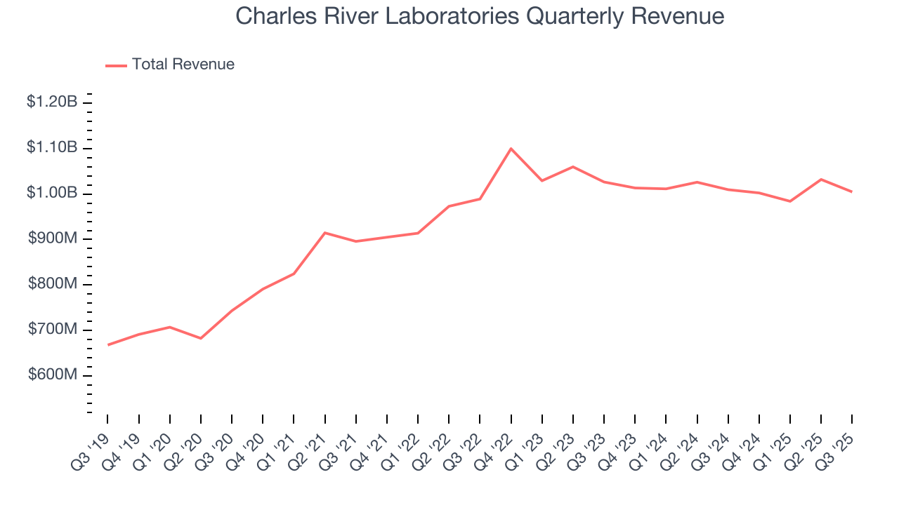Charles River Laboratories Quarterly Revenue