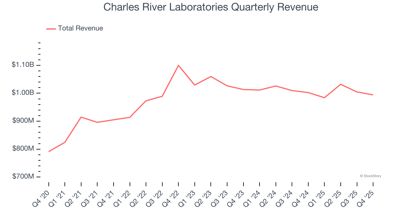Charles River Laboratories Quarterly Revenue