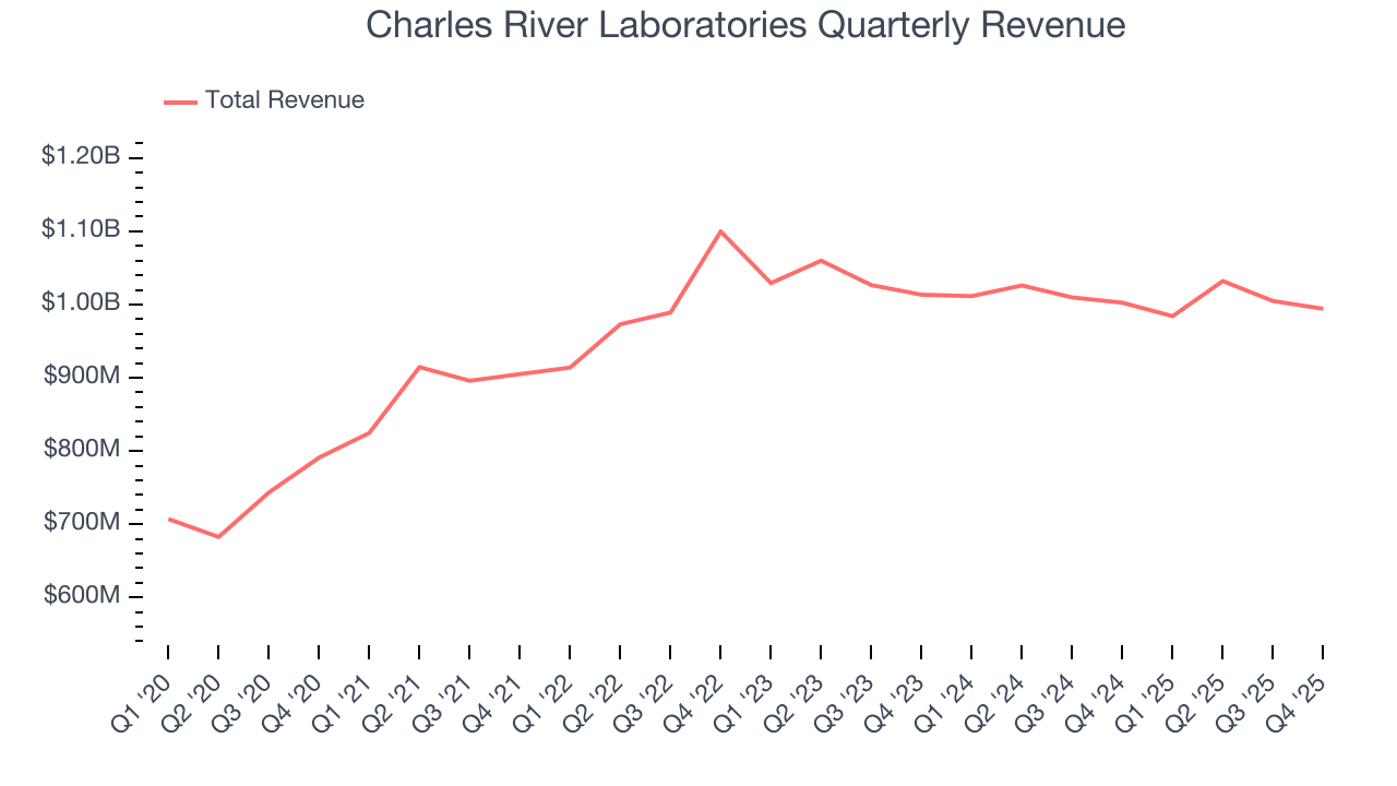 Charles River Laboratories Quarterly Revenue