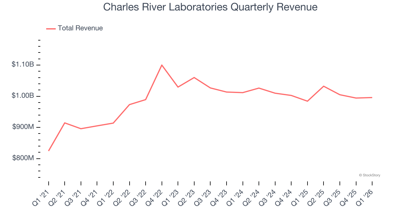 Charles River Laboratories Quarterly Revenue