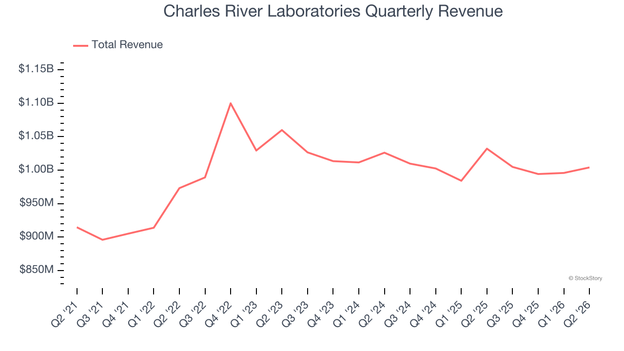 Charles River Laboratories Quarterly Revenue