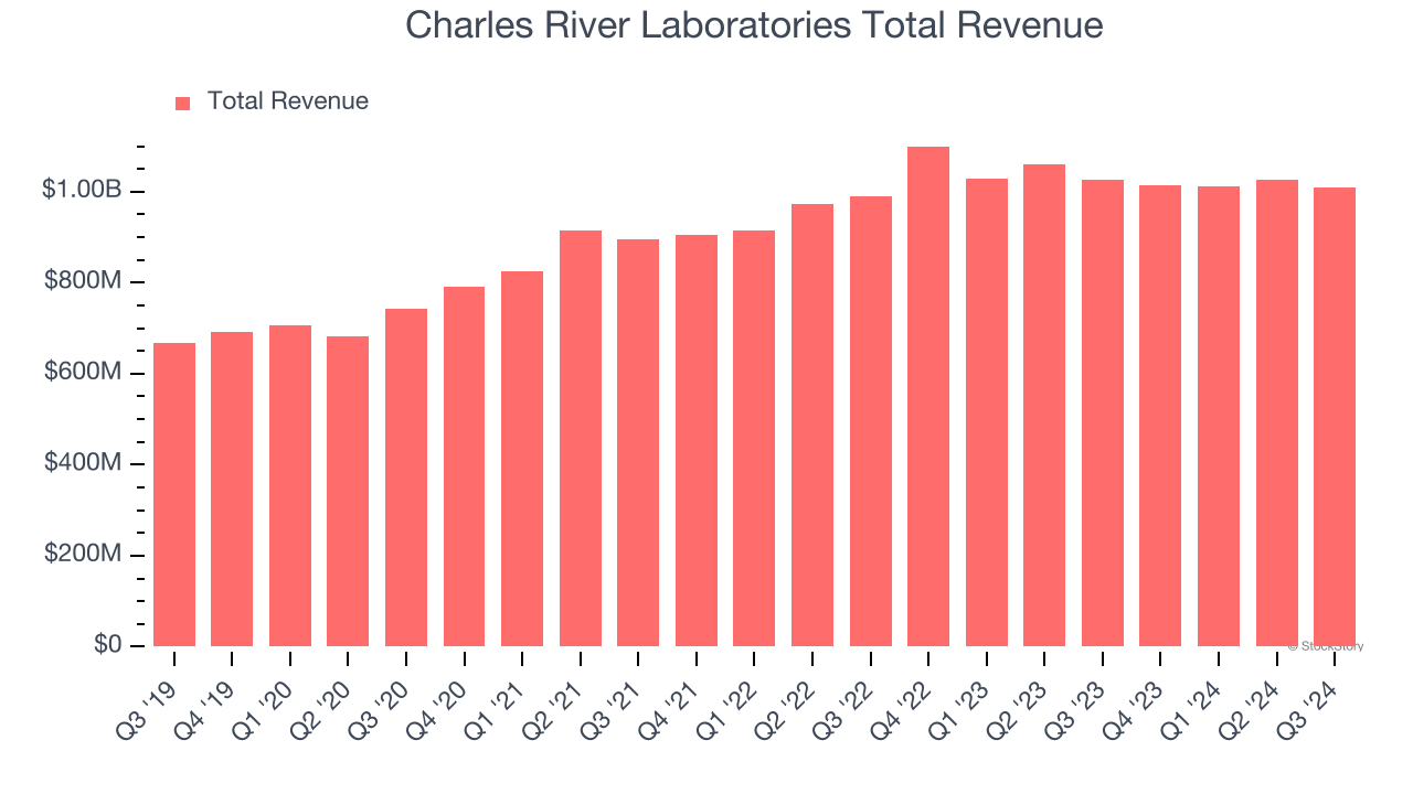 Charles River Laboratories Total Revenue