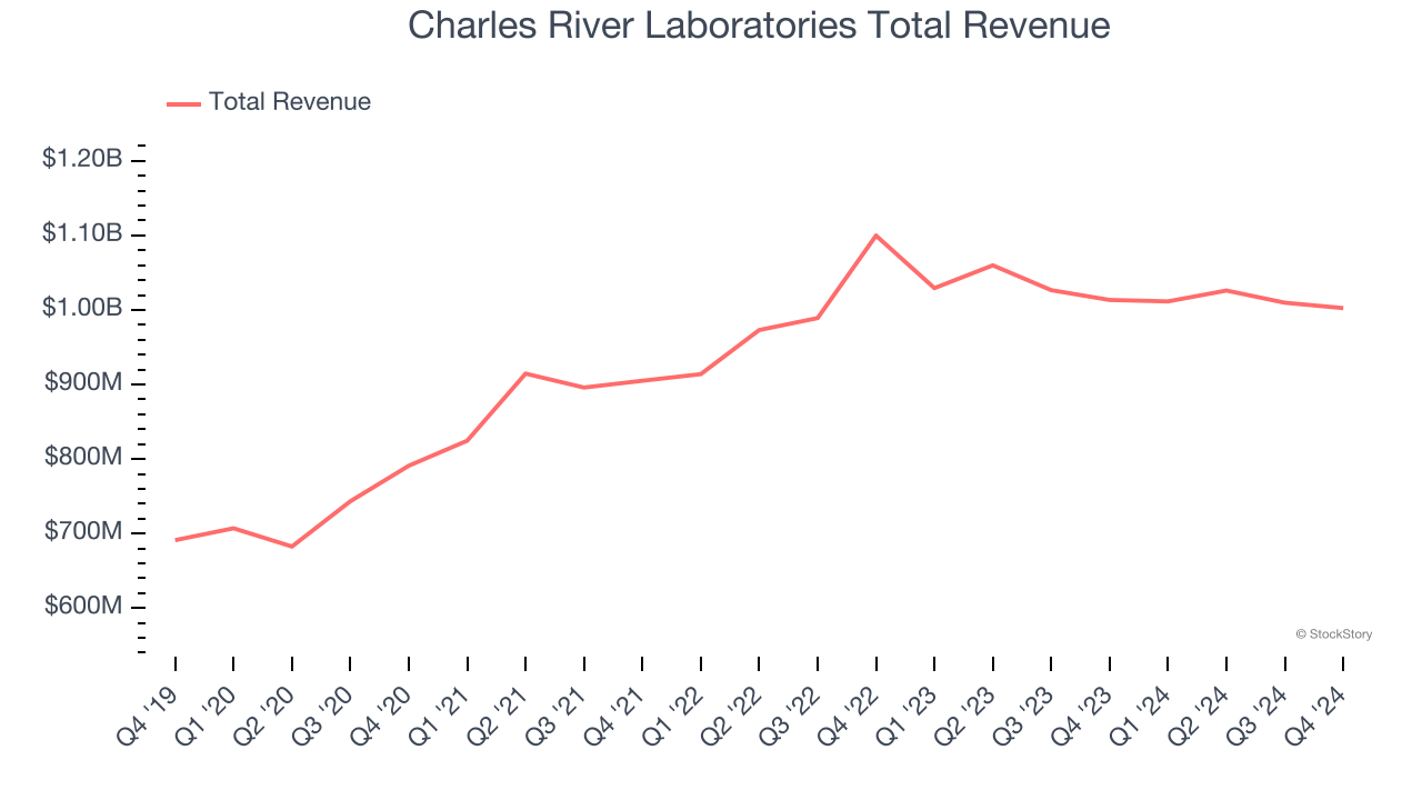 Charles River Laboratories Total Revenue