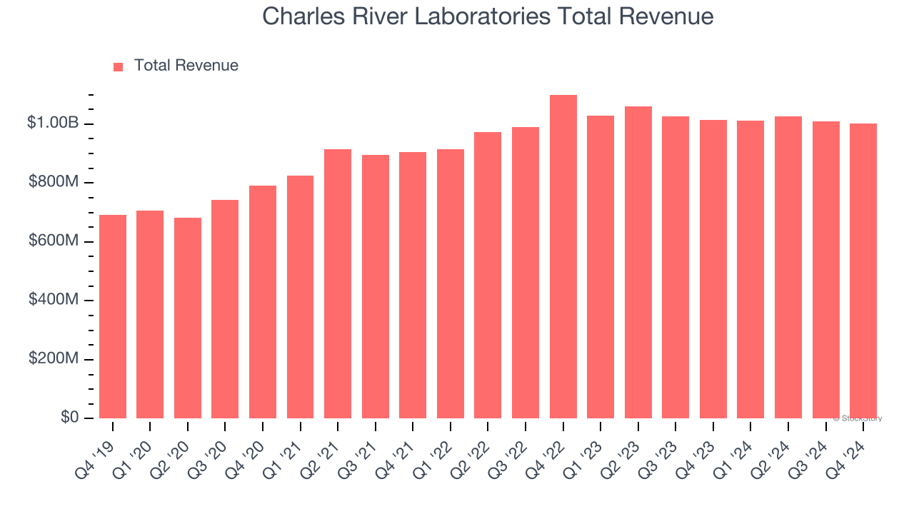 Charles River Laboratories Total Revenue
