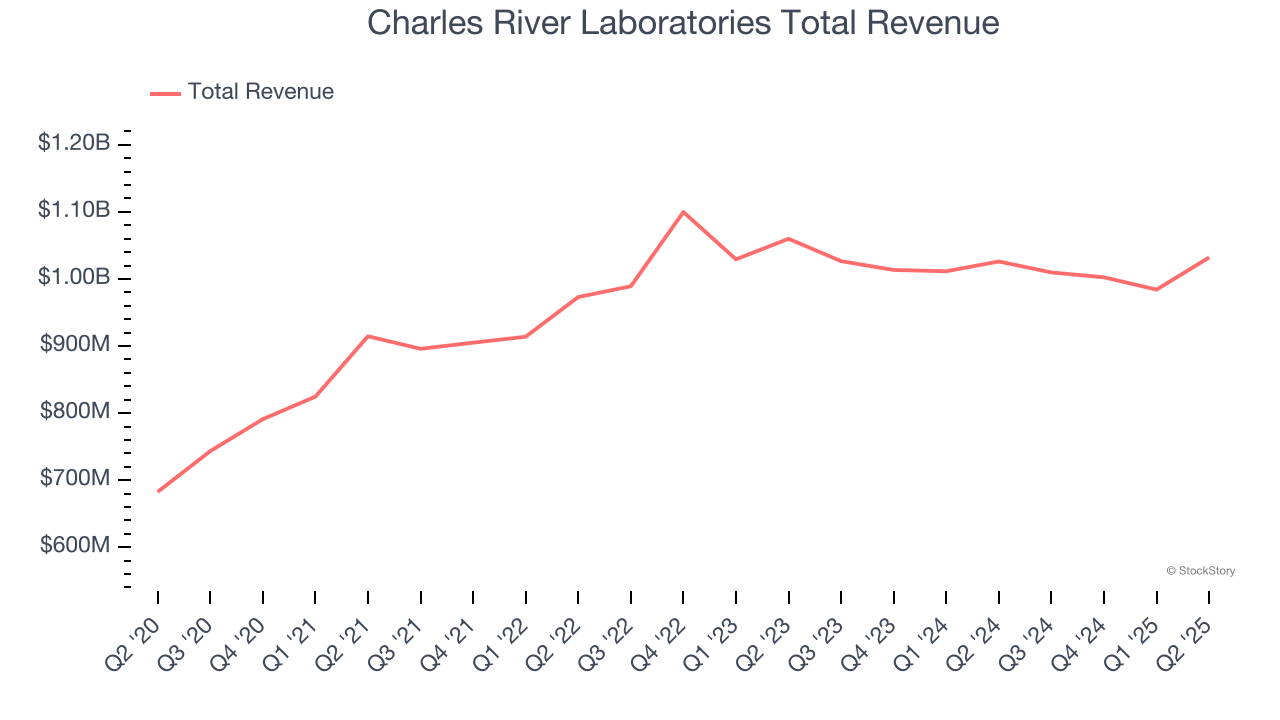 Charles River Laboratories Total Revenue