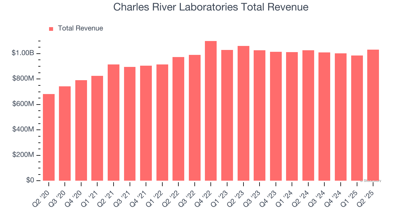 Charles River Laboratories Total Revenue