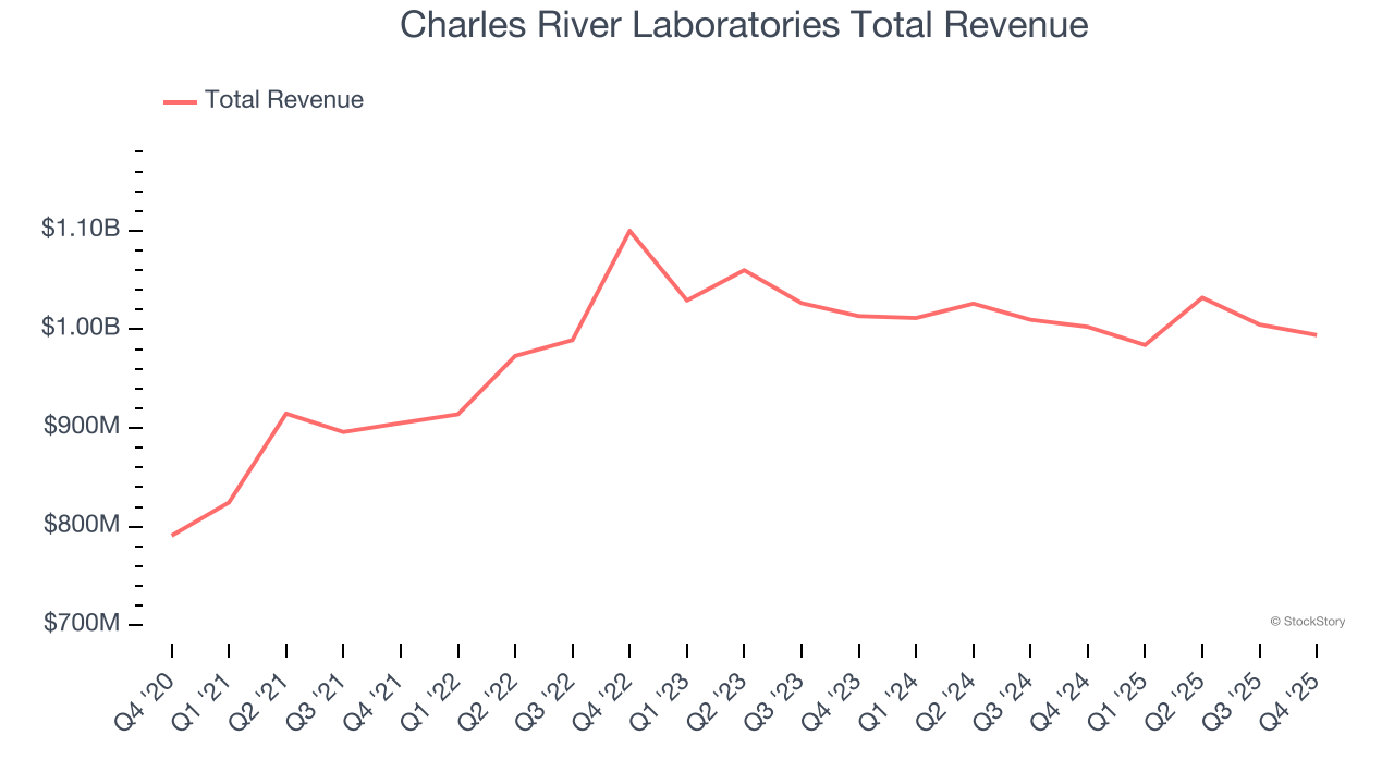 Charles River Laboratories Total Revenue