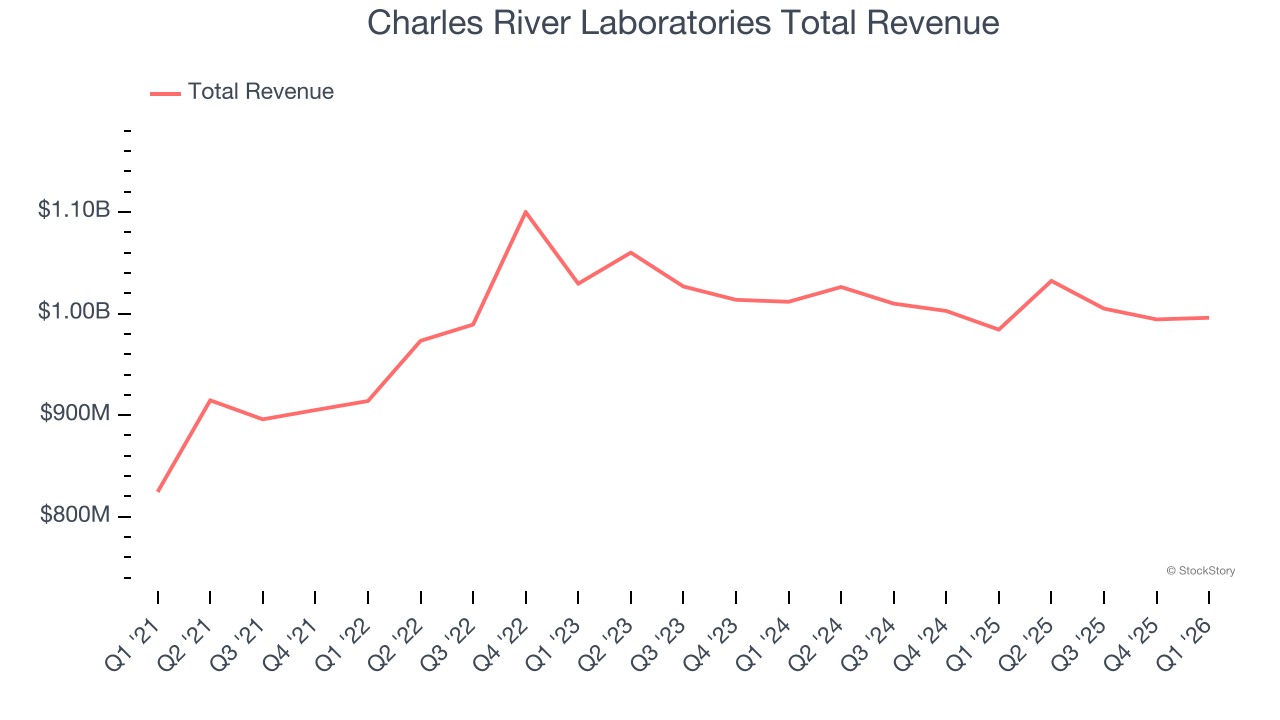 Charles River Laboratories Total Revenue