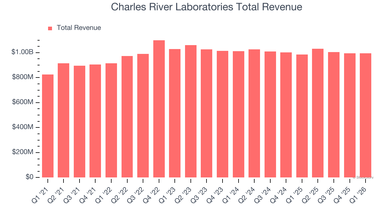 Charles River Laboratories Total Revenue