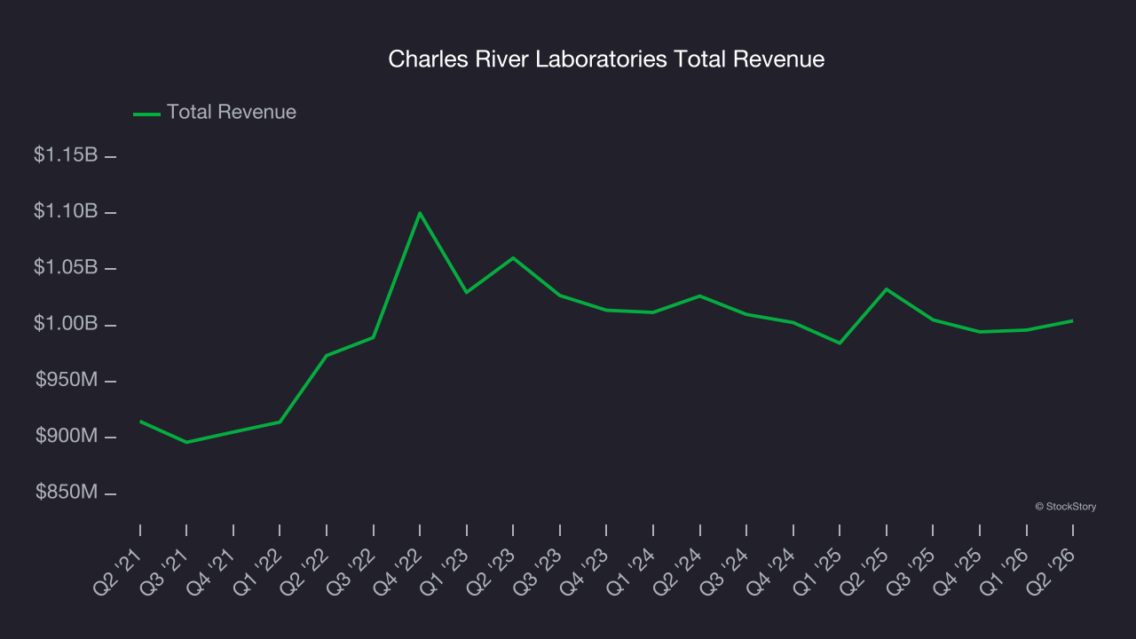 Drug Development Inputs & Services Stocks Q2 In Review: Charles River ...
