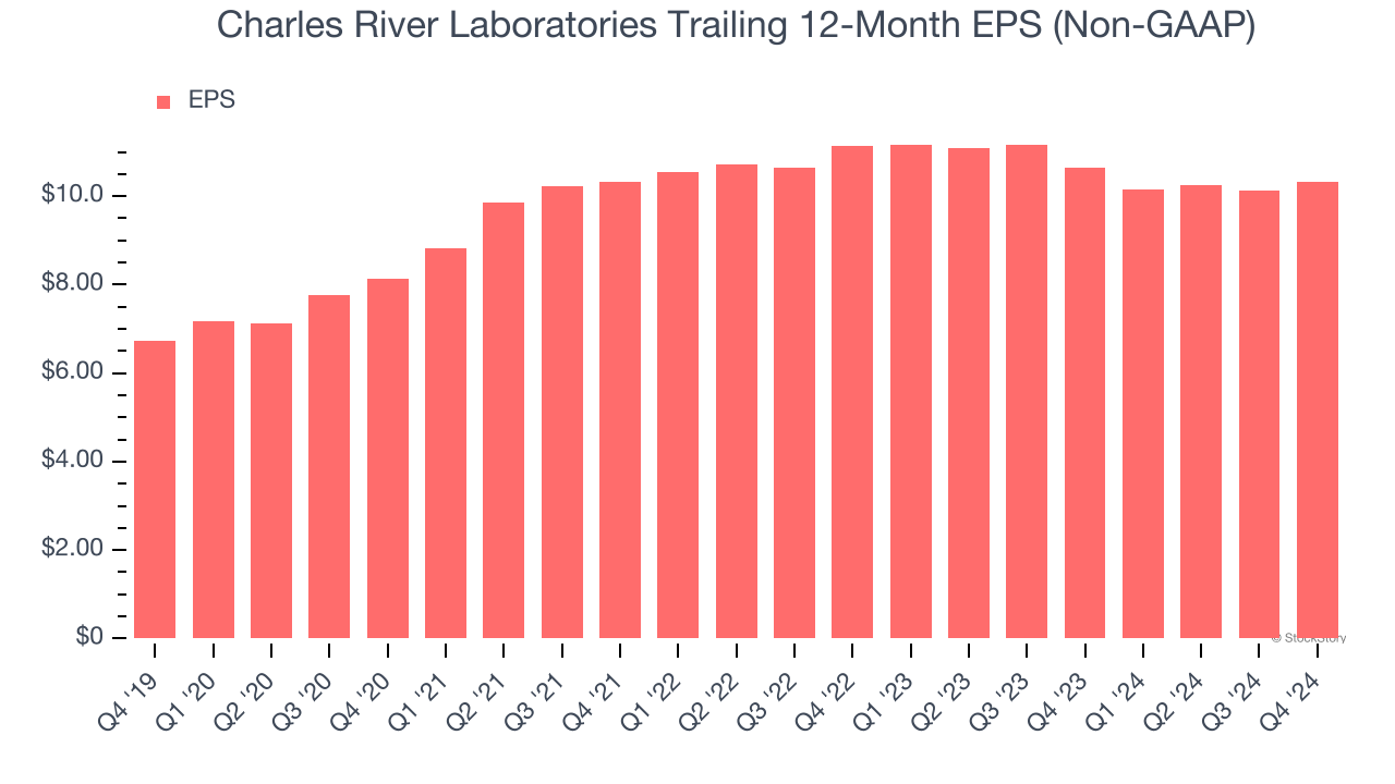 Charles River Laboratories Trailing 12-Month EPS (Non-GAAP)