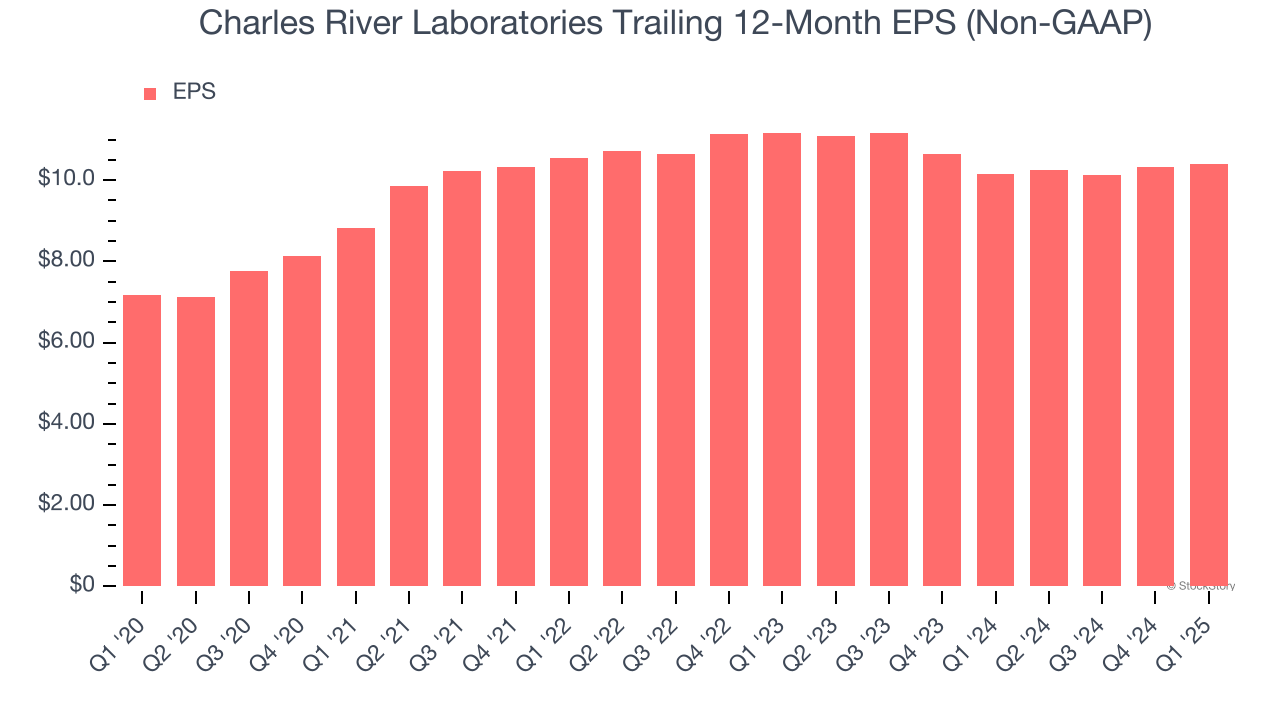 Charles River Laboratories Trailing 12-Month EPS (Non-GAAP)