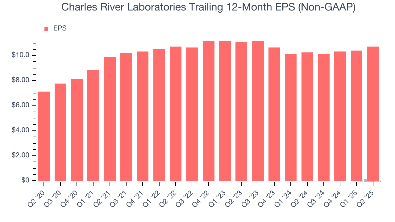 Charles River Laboratories Trailing 12-Month EPS (Non-GAAP)