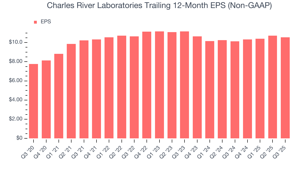 Charles River Laboratories Trailing 12-Month EPS (Non-GAAP)