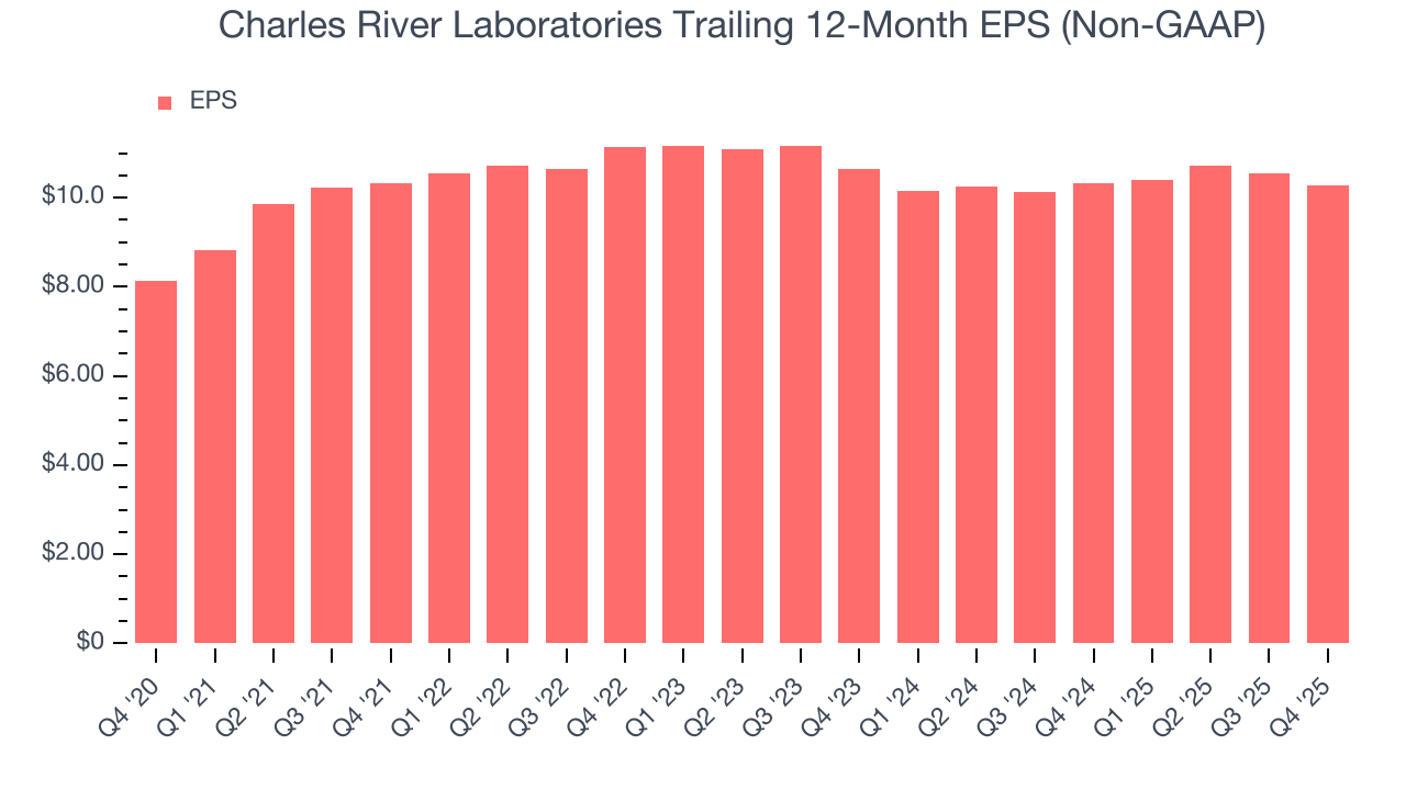 Charles River Laboratories Trailing 12-Month EPS (Non-GAAP)