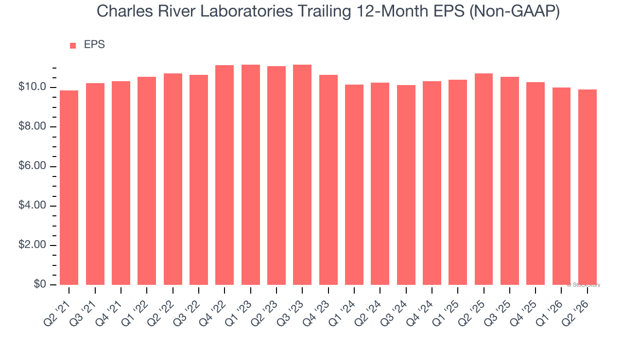 Charles River Laboratories Trailing 12-Month EPS (Non-GAAP)