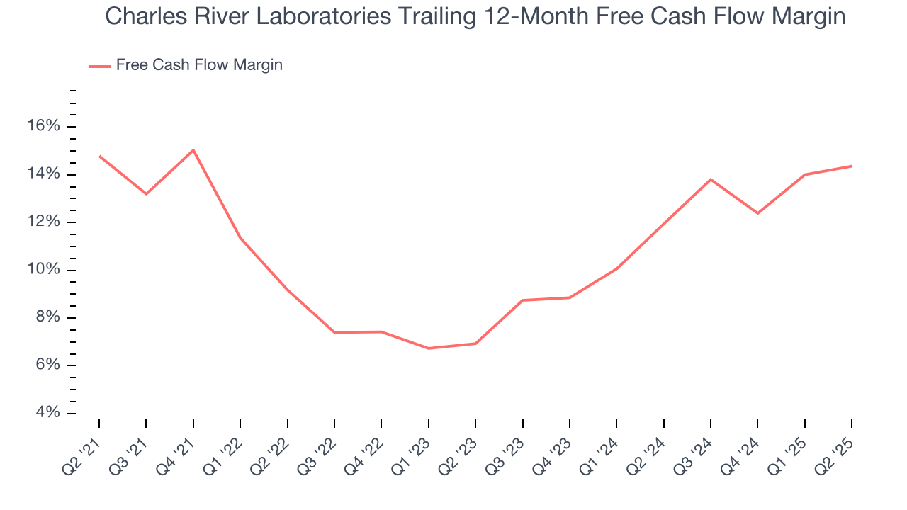Charles River Laboratories Trailing 12-Month Free Cash Flow Margin