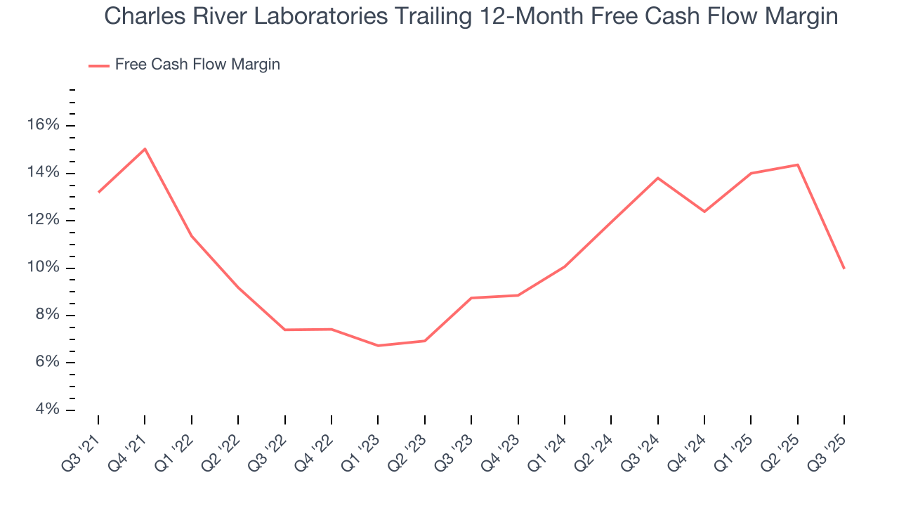 Charles River Laboratories Trailing 12-Month Free Cash Flow Margin
