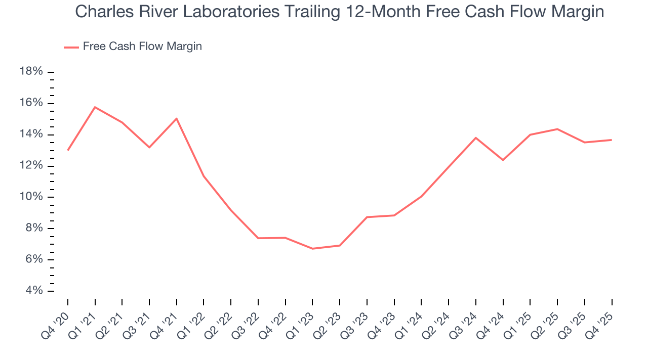 Charles River Laboratories Trailing 12-Month Free Cash Flow Margin