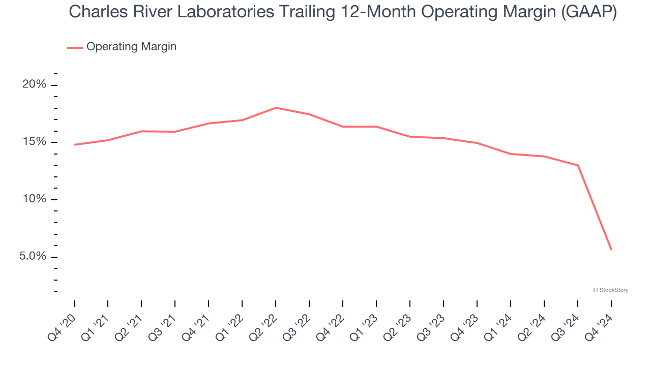 Charles River Laboratories Trailing 12-Month Operating Margin (GAAP)