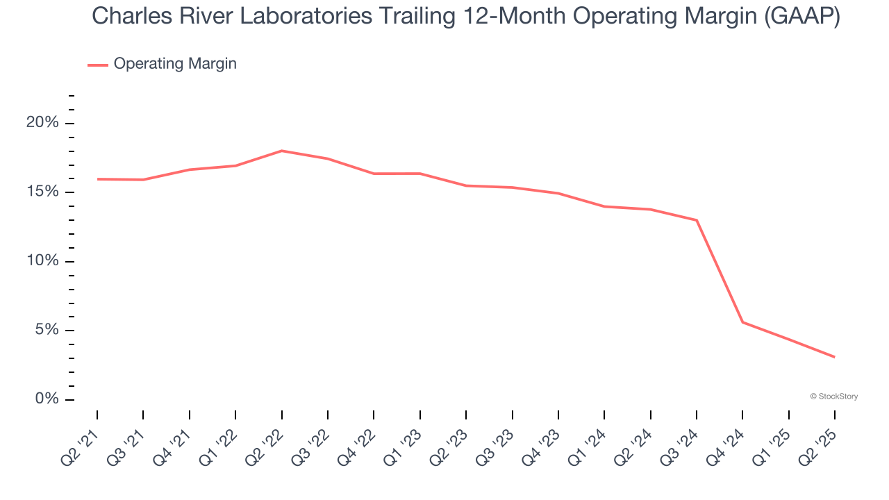 Charles River Laboratories Trailing 12-Month Operating Margin (GAAP)