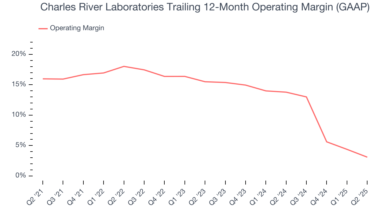 Charles River Laboratories Trailing 12-Month Operating Margin (GAAP)