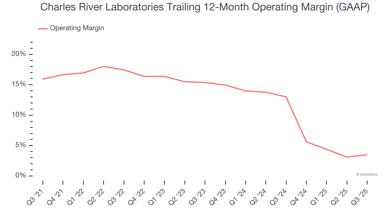Charles River Laboratories Trailing 12-Month Operating Margin (GAAP)