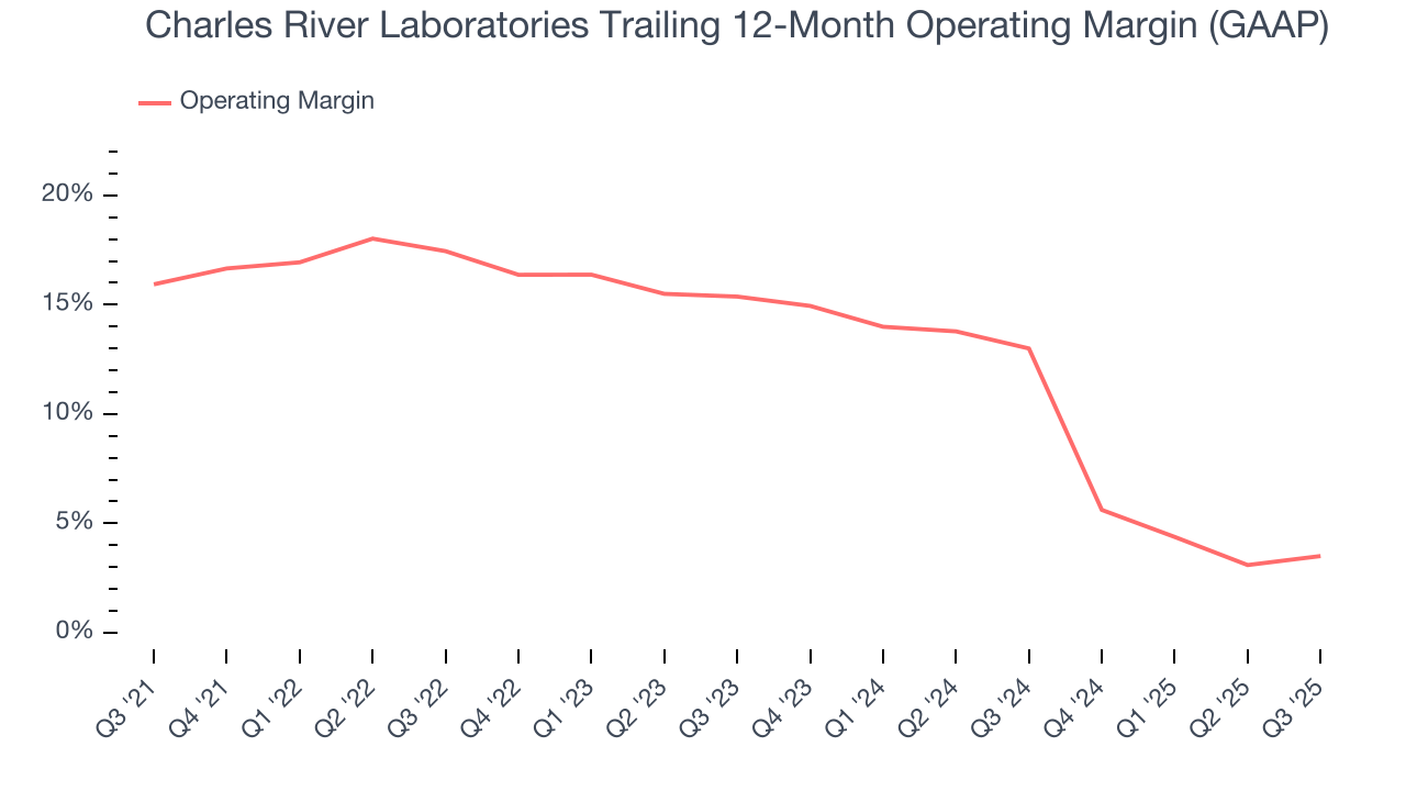 Charles River Laboratories Trailing 12-Month Operating Margin (GAAP)
