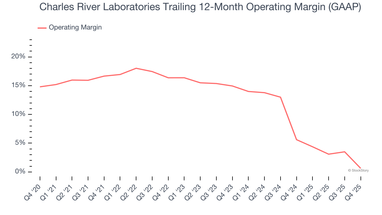 Charles River Laboratories Trailing 12-Month Operating Margin (GAAP)
