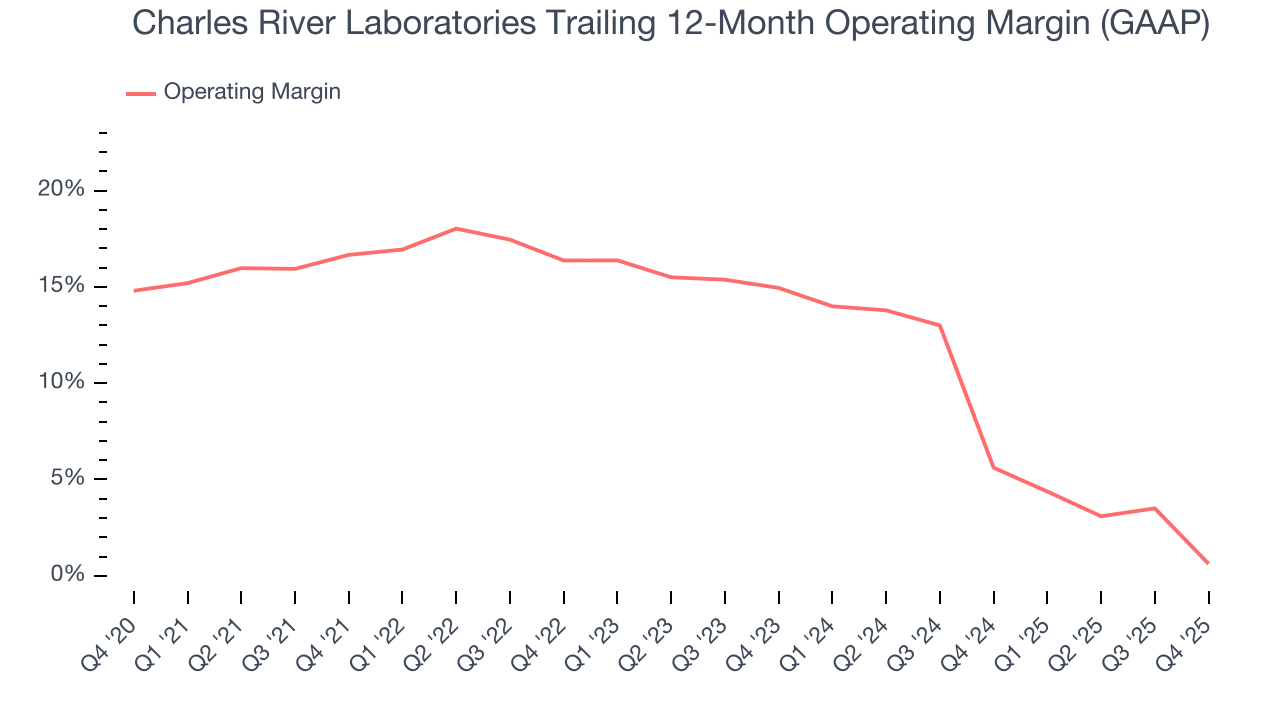 Charles River Laboratories Trailing 12-Month Operating Margin (GAAP)