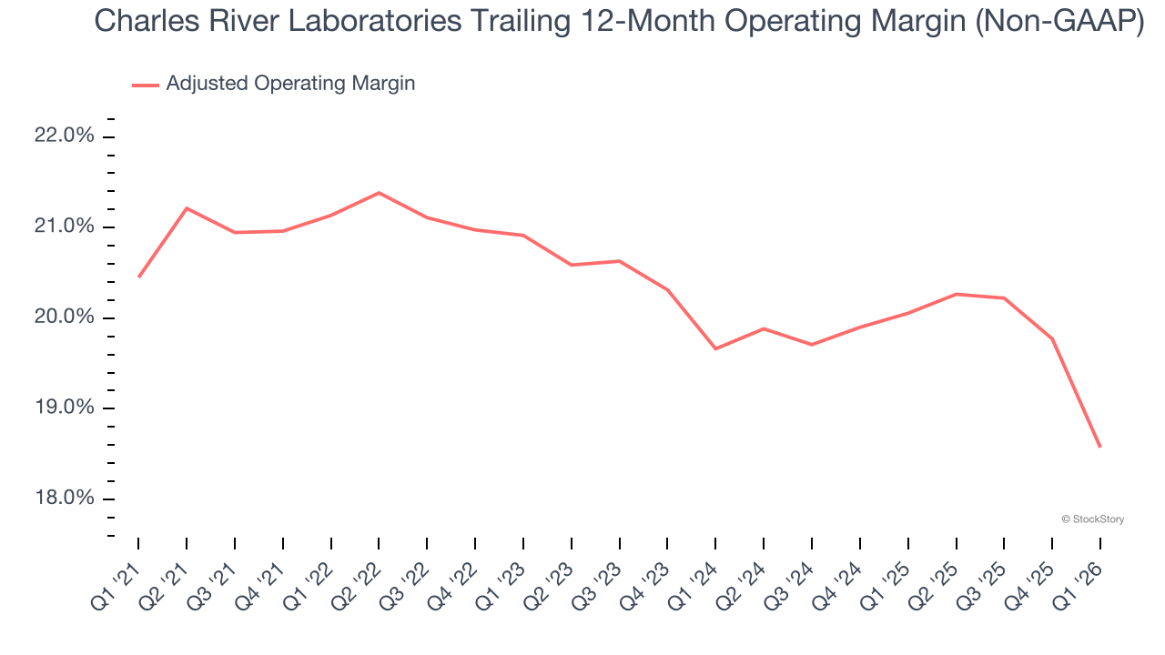 Charles River Laboratories Trailing 12-Month Operating Margin (Non-GAAP)