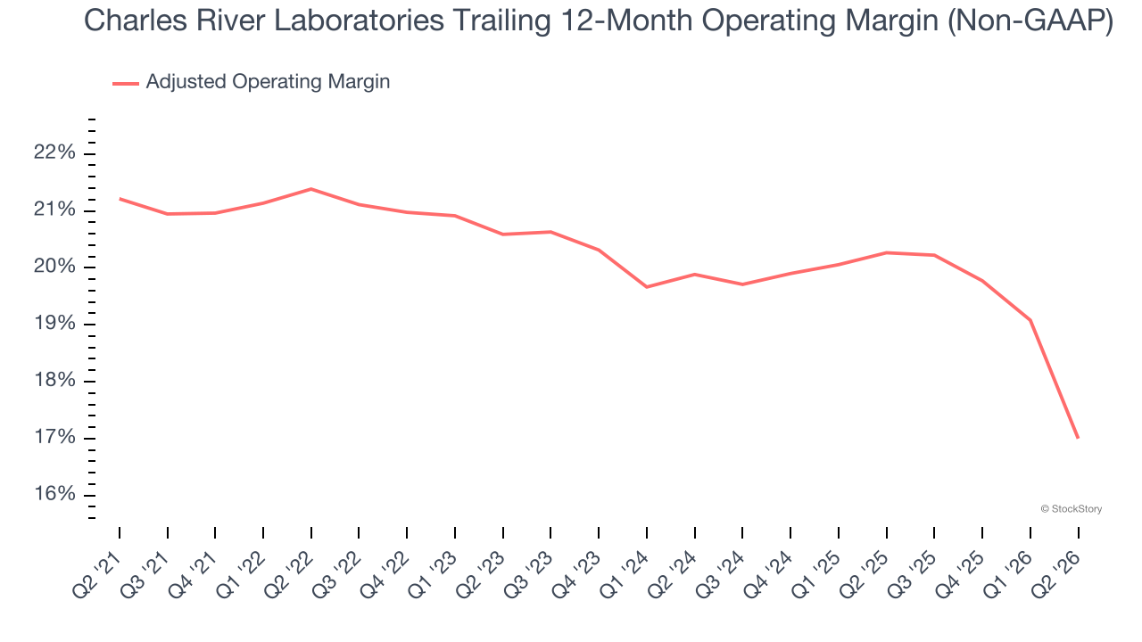 Charles River Laboratories Trailing 12-Month Operating Margin (Non-GAAP)
