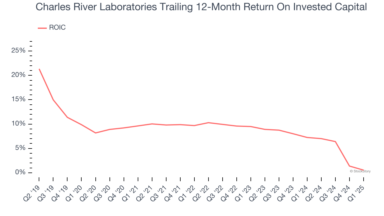 Charles River Laboratories Trailing 12-Month Return On Invested Capital