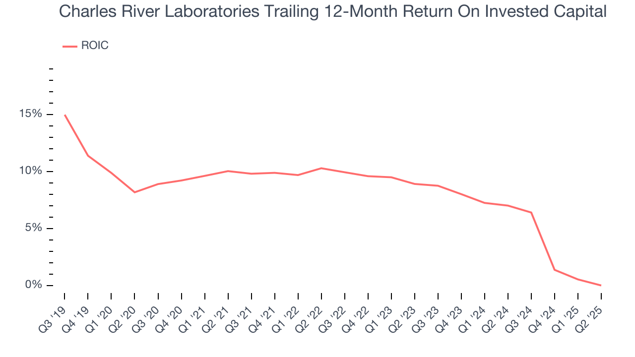 Charles River Laboratories Trailing 12-Month Return On Invested Capital