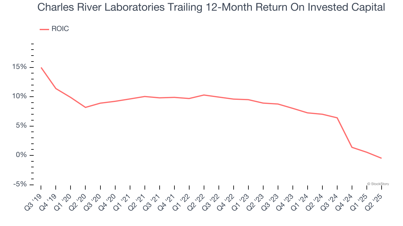 Charles River Laboratories Trailing 12-Month Return On Invested Capital