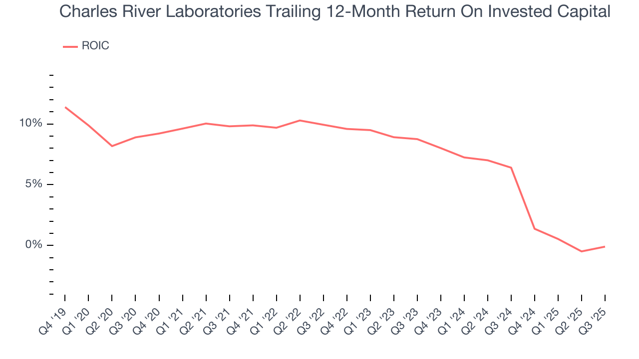 Charles River Laboratories Trailing 12-Month Return On Invested Capital