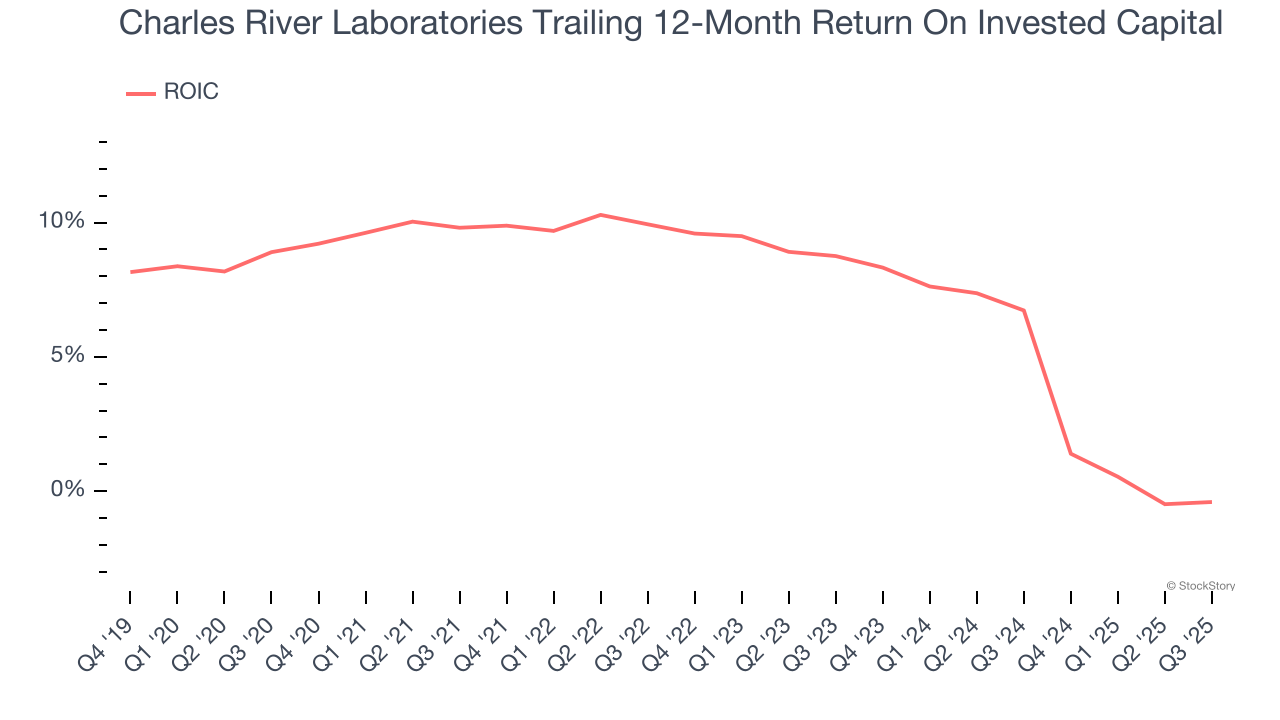 Charles River Laboratories Trailing 12-Month Return On Invested Capital