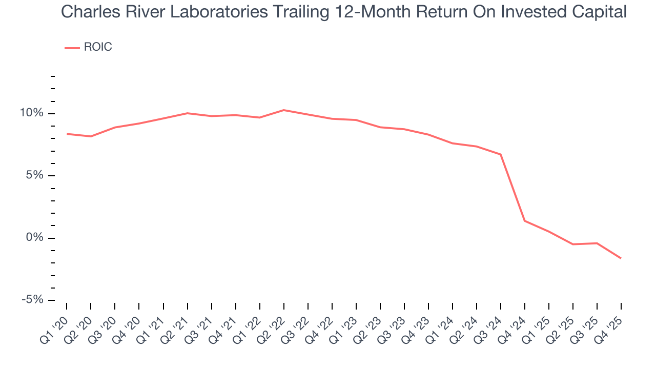 Charles River Laboratories Trailing 12-Month Return On Invested Capital