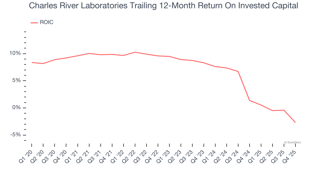 Charles River Laboratories Trailing 12-Month Return On Invested Capital