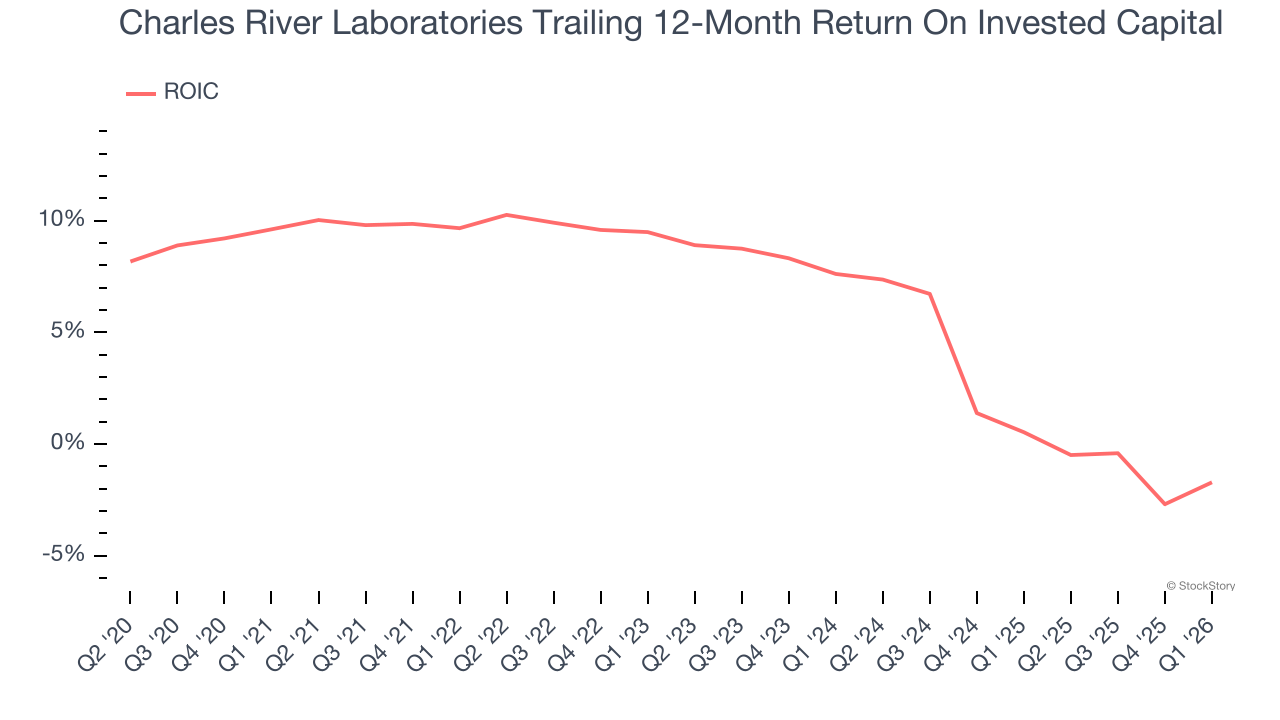 Charles River Laboratories Trailing 12-Month Return On Invested Capital