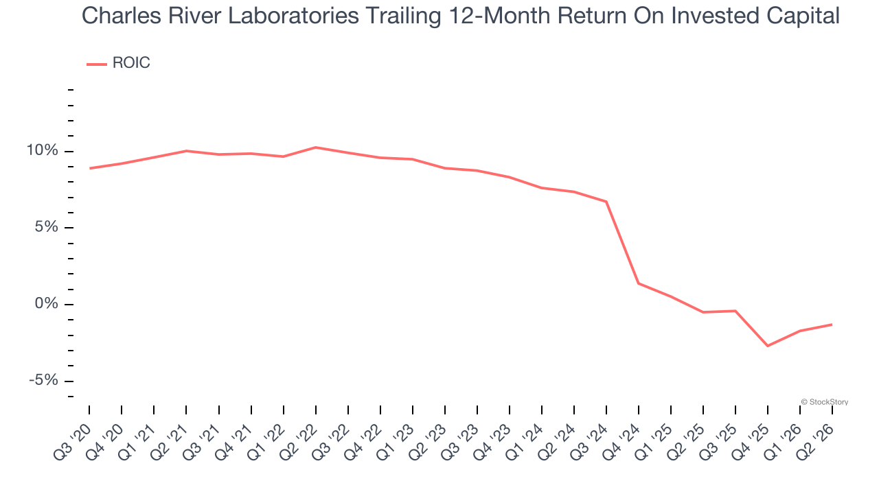 Charles River Laboratories Trailing 12-Month Return On Invested Capital