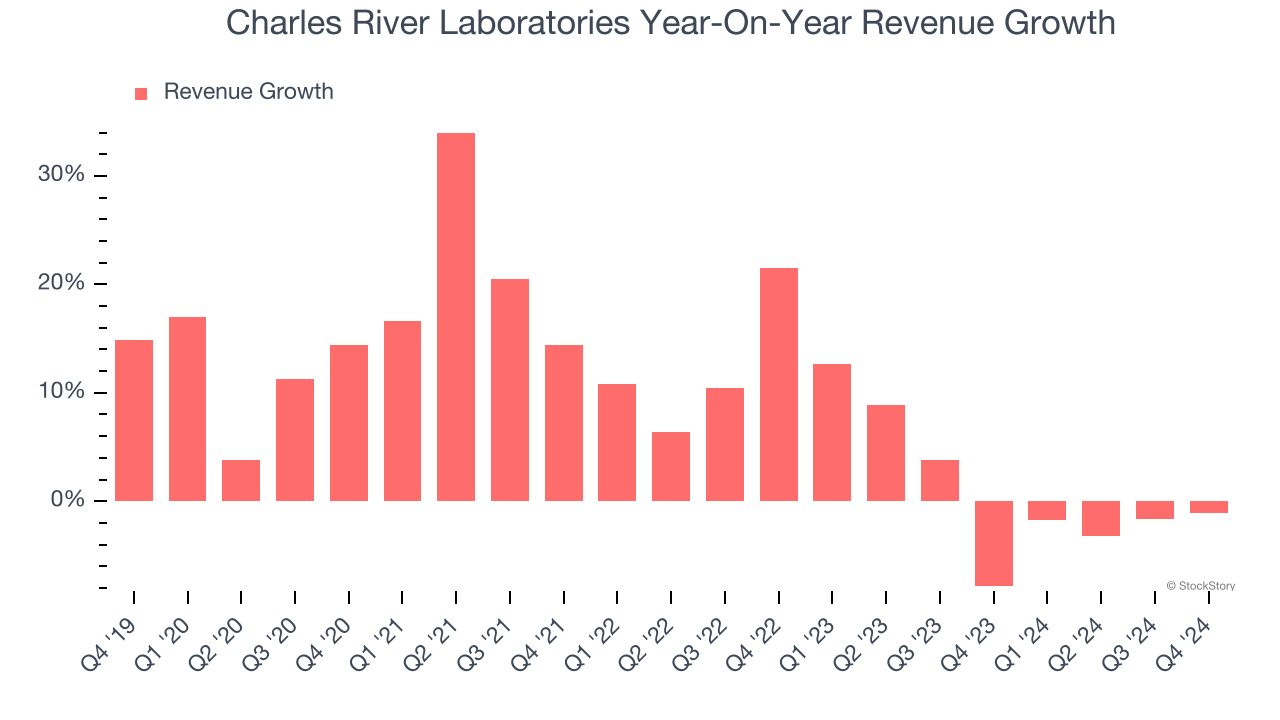 Charles River Laboratories Year-On-Year Revenue Growth