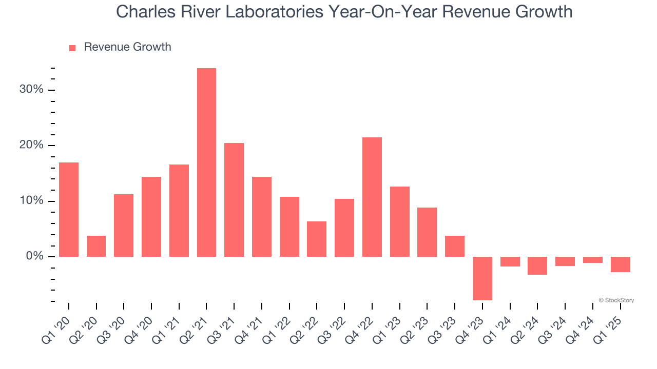 Charles River Laboratories Year-On-Year Revenue Growth