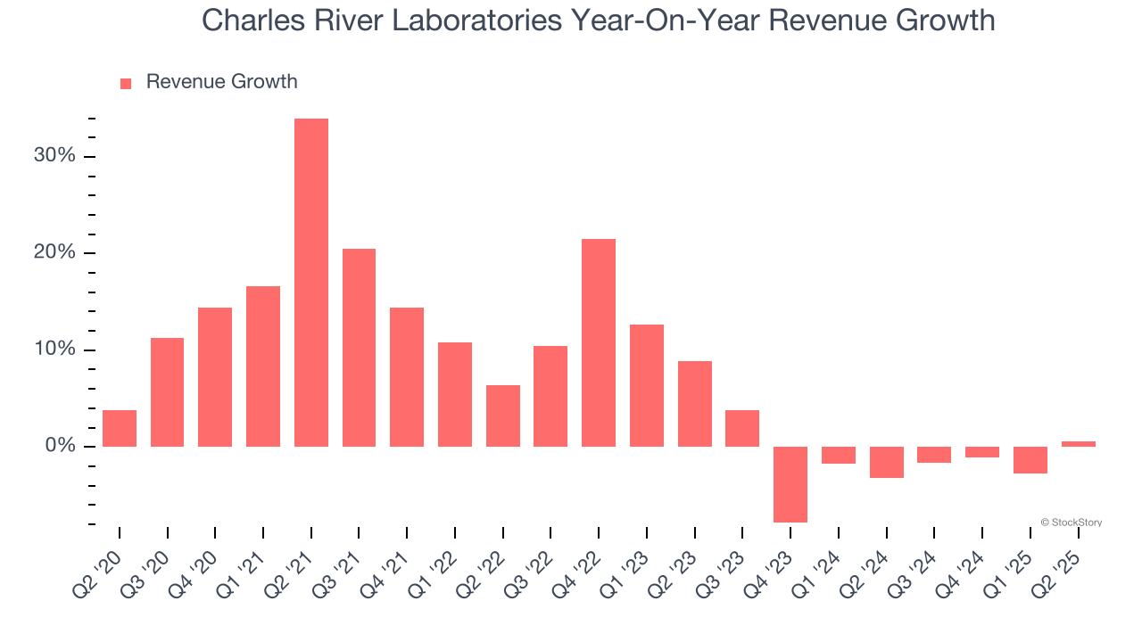 Charles River Laboratories Year-On-Year Revenue Growth