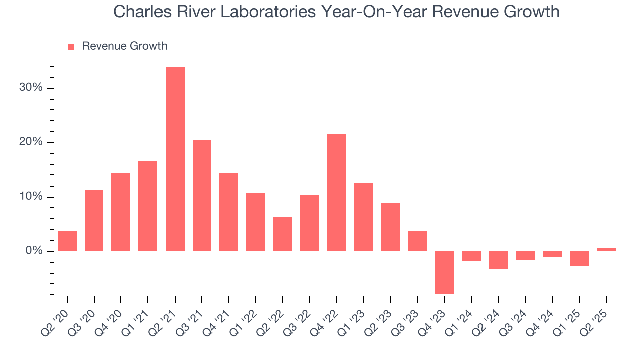 Charles River Laboratories Year-On-Year Revenue Growth