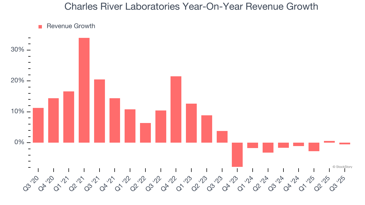 Charles River Laboratories Year-On-Year Revenue Growth