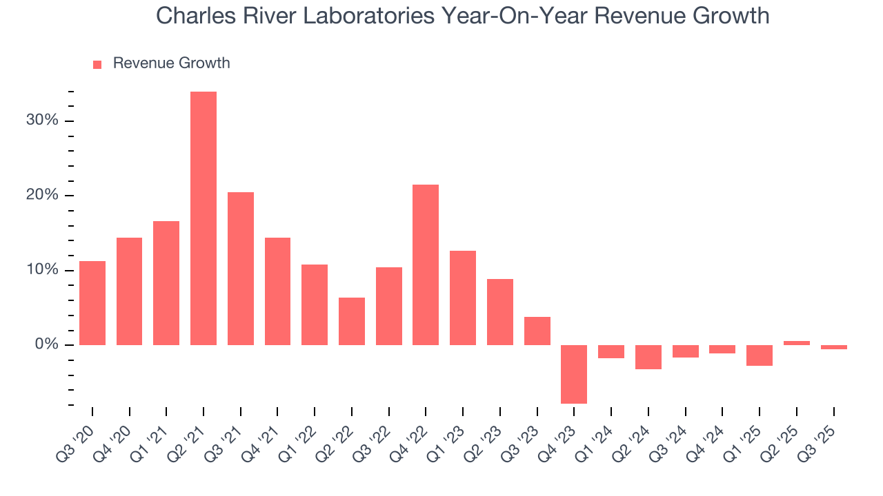 Charles River Laboratories Year-On-Year Revenue Growth