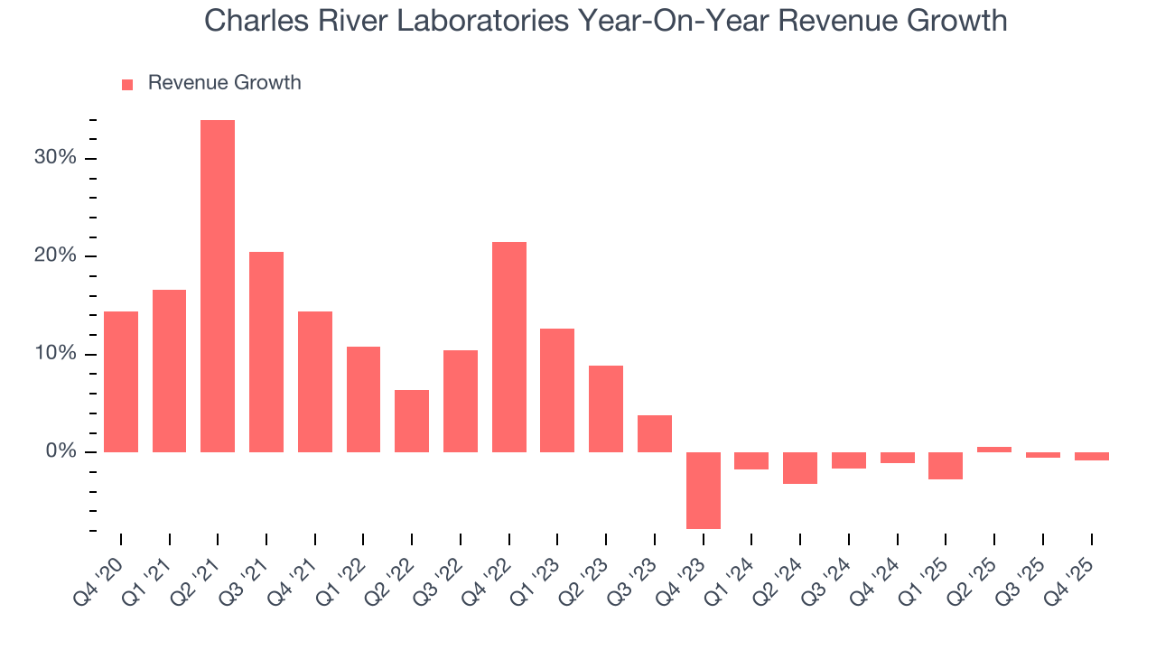 Charles River Laboratories Year-On-Year Revenue Growth