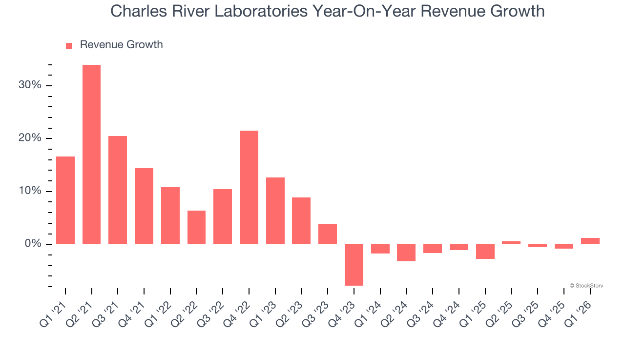 Charles River Laboratories Year-On-Year Revenue Growth